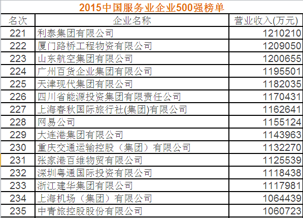 2015中國(guó)服務(wù)業(yè)企業(yè)500強(qiáng) 第221名